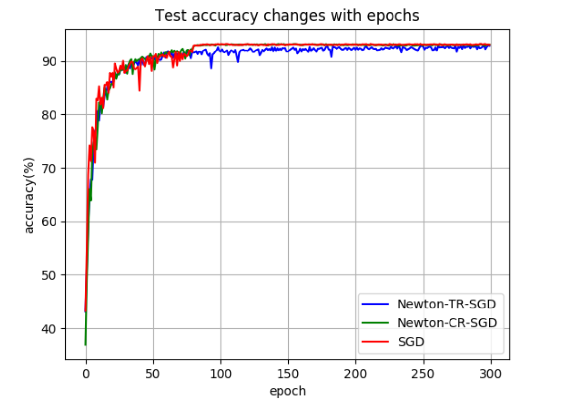 Test accuracy of SReLU-ResNet