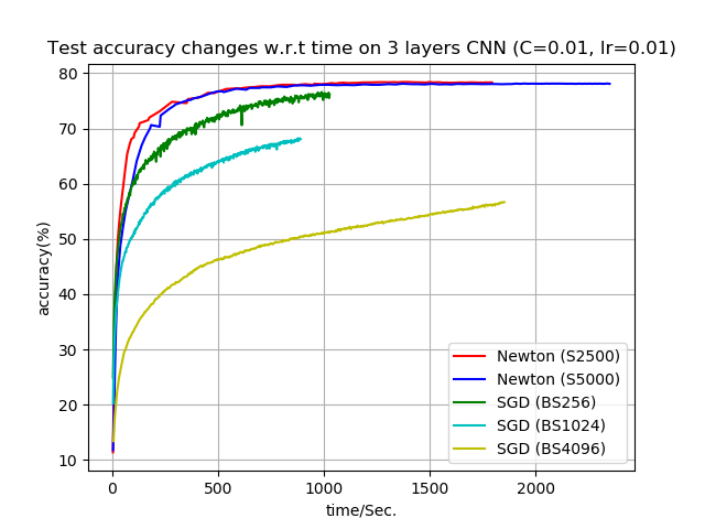 Accuracy on 3-layer CNN