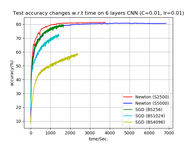 Accuracy on 7-layer CNN