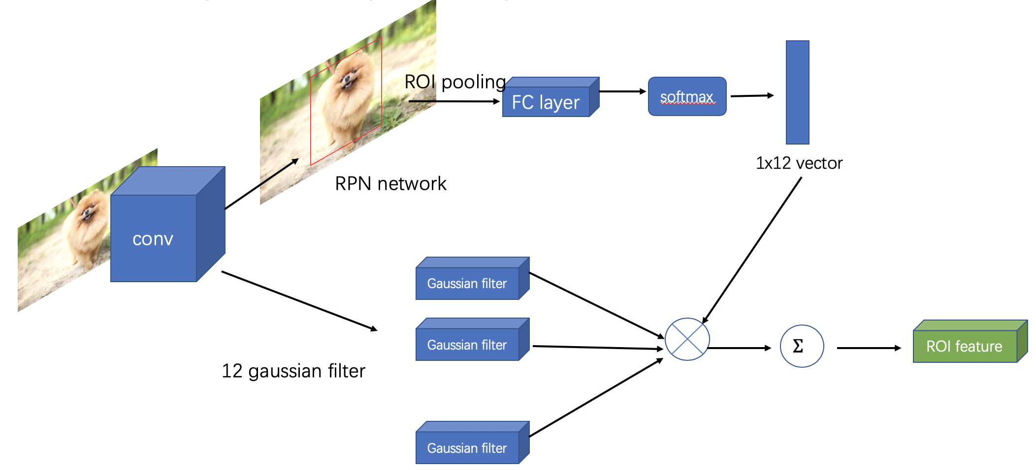 Decouple ROI modules